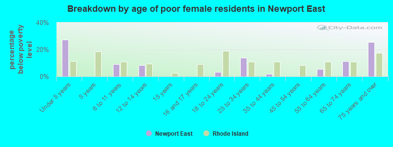 Breakdown by age of poor female residents in Newport East
