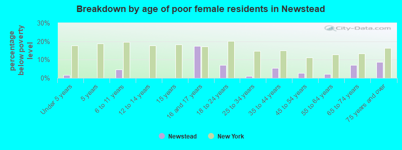 Breakdown by age of poor female residents in Newstead