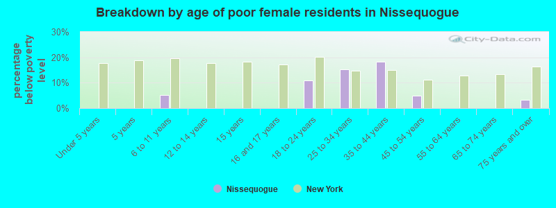 Breakdown by age of poor female residents in Nissequogue