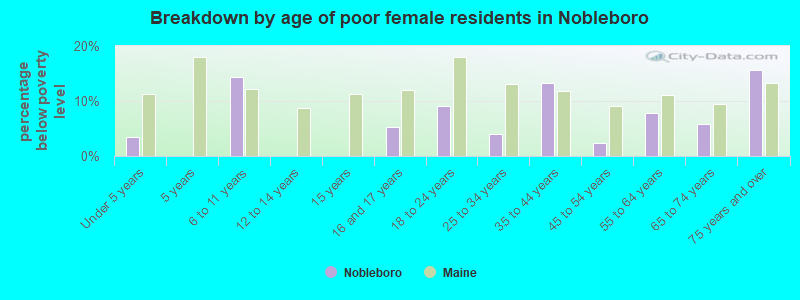 Breakdown by age of poor female residents in Nobleboro