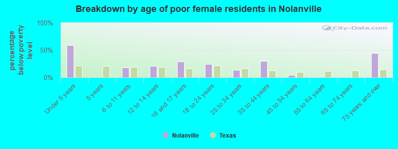 Breakdown by age of poor female residents in Nolanville
