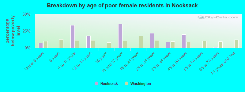 Breakdown by age of poor female residents in Nooksack