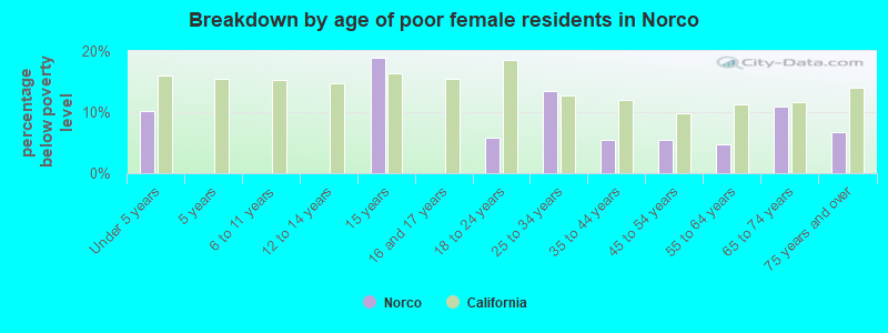 Breakdown by age of poor female residents in Norco