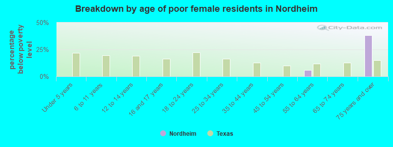 Breakdown by age of poor female residents in Nordheim