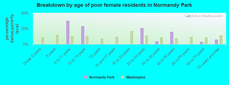 Breakdown by age of poor female residents in Normandy Park
