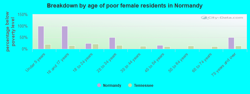 Breakdown by age of poor female residents in Normandy