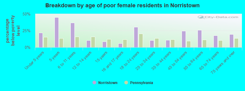 Breakdown by age of poor female residents in Norristown