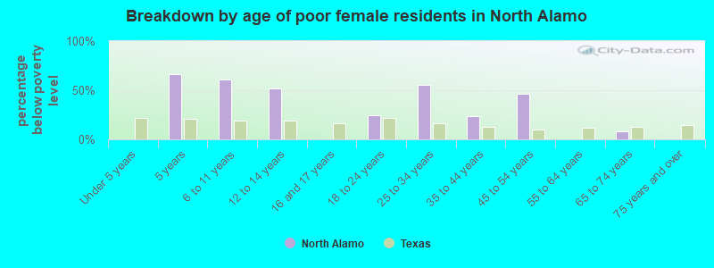 Breakdown by age of poor female residents in North Alamo