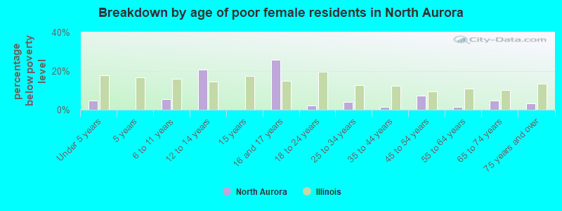 Breakdown by age of poor female residents in North Aurora