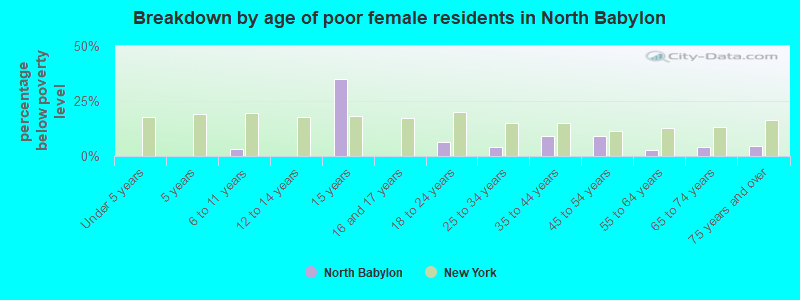 Breakdown by age of poor female residents in North Babylon