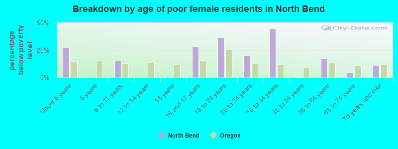 Breakdown by age of poor female residents in North Bend