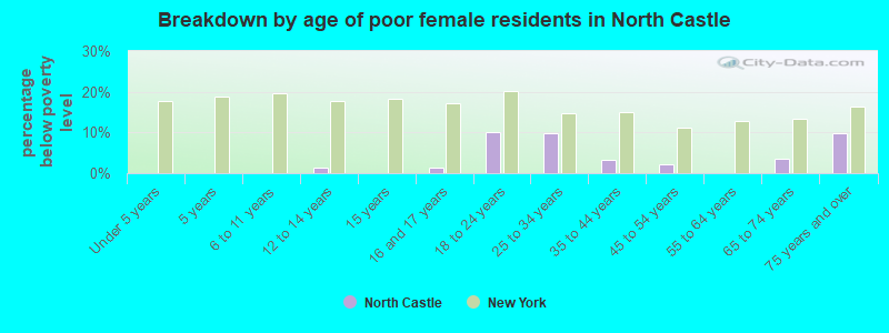 Breakdown by age of poor female residents in North Castle