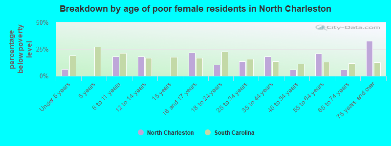 Breakdown by age of poor female residents in North Charleston
