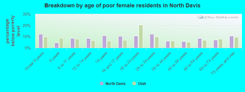 Breakdown by age of poor female residents in North Davis