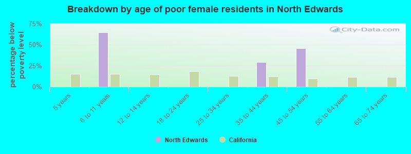 Breakdown by age of poor female residents in North Edwards