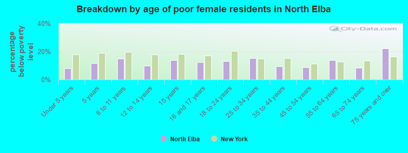 Breakdown by age of poor female residents in North Elba