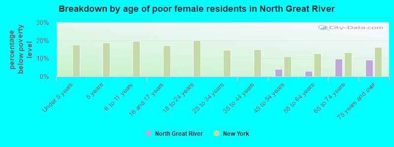 Breakdown by age of poor female residents in North Great River
