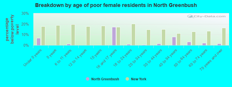 Breakdown by age of poor female residents in North Greenbush