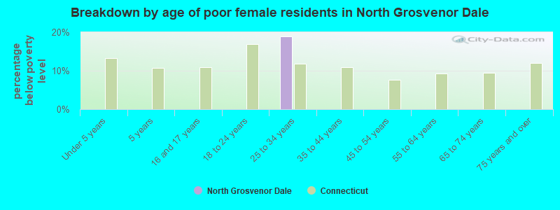 Breakdown by age of poor female residents in North Grosvenor Dale