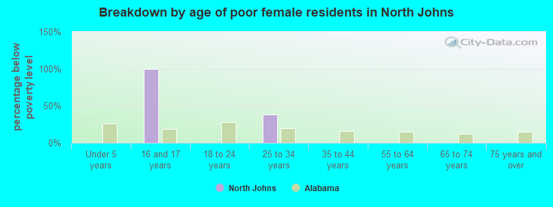 Breakdown by age of poor female residents in North Johns