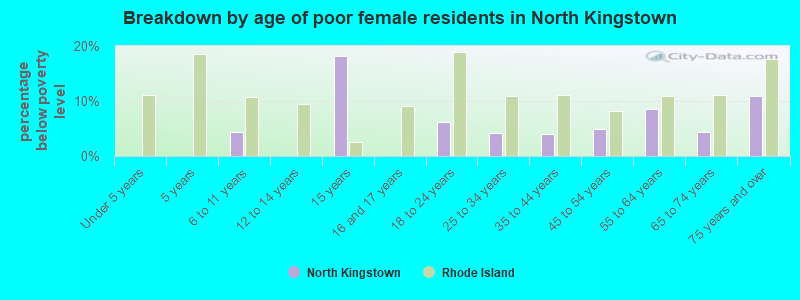 Breakdown by age of poor female residents in North Kingstown