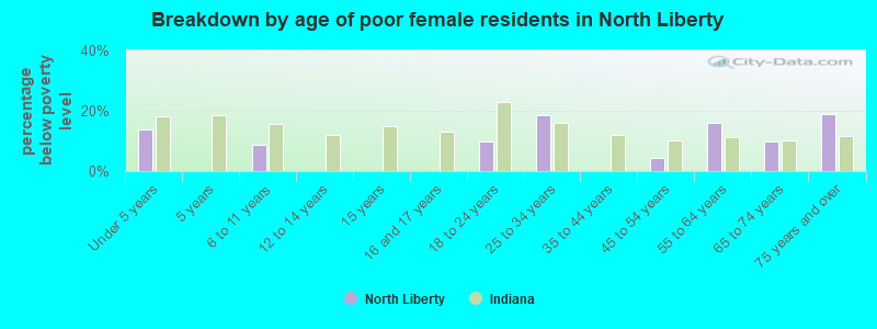 Breakdown by age of poor female residents in North Liberty