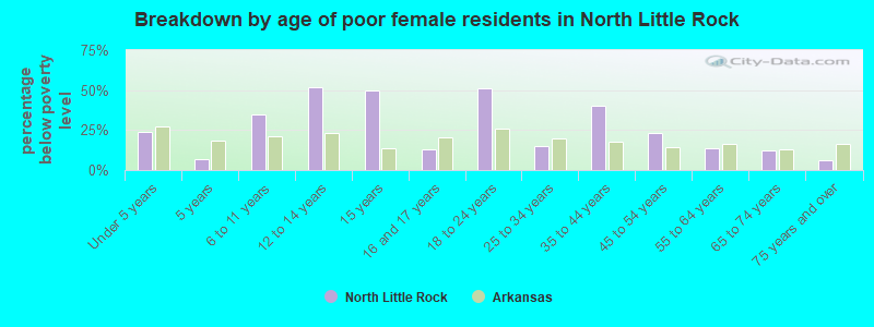 Breakdown by age of poor female residents in North Little Rock