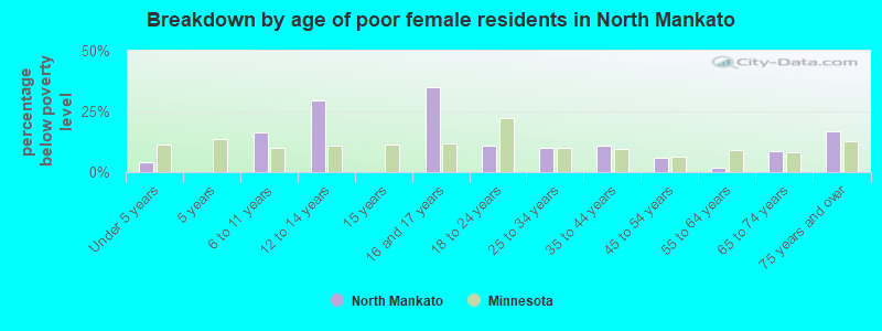 Breakdown by age of poor female residents in North Mankato