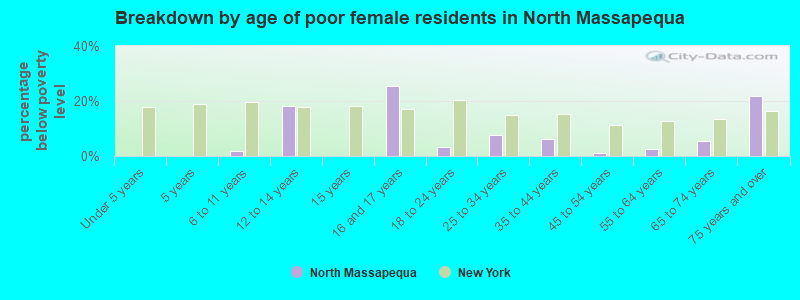 Breakdown by age of poor female residents in North Massapequa