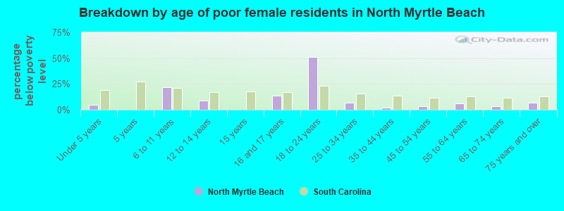 Breakdown by age of poor female residents in North Myrtle Beach