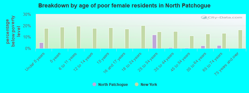 Breakdown by age of poor female residents in North Patchogue