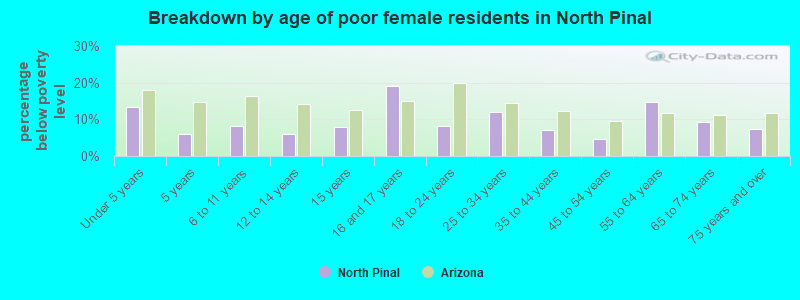 Breakdown by age of poor female residents in North Pinal