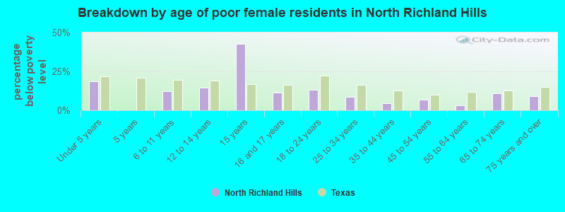 Breakdown by age of poor female residents in North Richland Hills