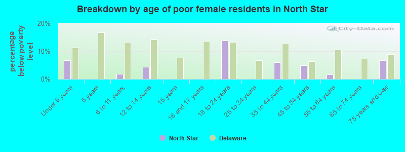 Breakdown by age of poor female residents in North Star