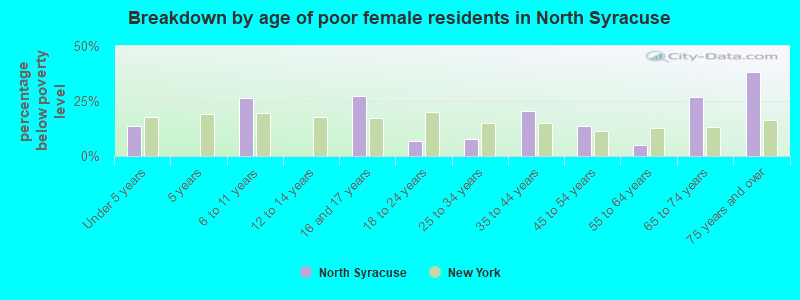 Breakdown by age of poor female residents in North Syracuse