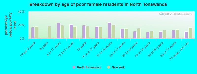 Breakdown by age of poor female residents in North Tonawanda