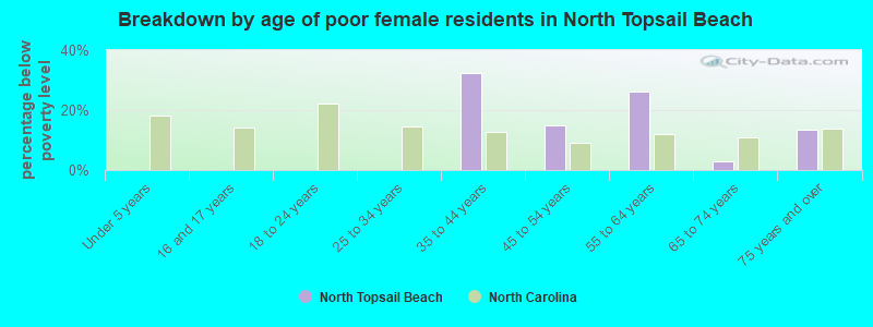 Breakdown by age of poor female residents in North Topsail Beach