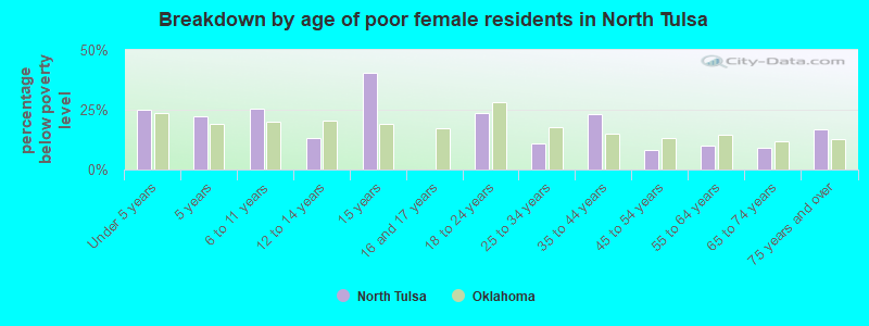 Breakdown by age of poor female residents in North Tulsa