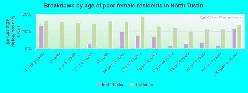 Breakdown by age of poor female residents in North Tustin