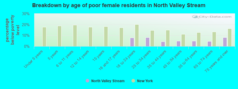 Breakdown by age of poor female residents in North Valley Stream