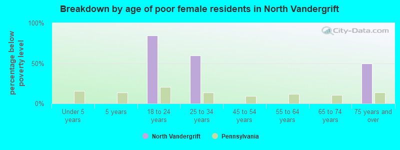 Breakdown by age of poor female residents in North Vandergrift