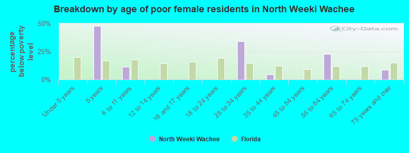 Breakdown by age of poor female residents in North Weeki Wachee