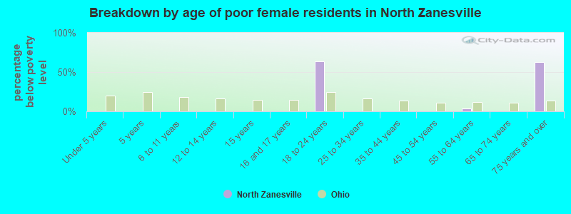 Breakdown by age of poor female residents in North Zanesville