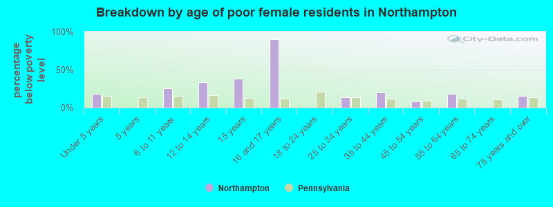 Breakdown by age of poor female residents in Northampton