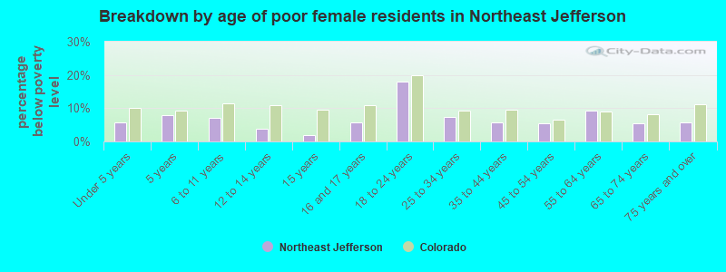 Breakdown by age of poor female residents in Northeast Jefferson