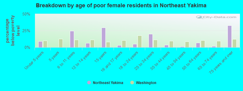 Breakdown by age of poor female residents in Northeast Yakima