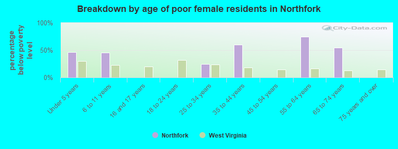 Breakdown by age of poor female residents in Northfork