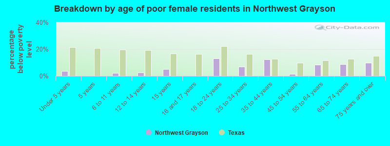 Breakdown by age of poor female residents in Northwest Grayson