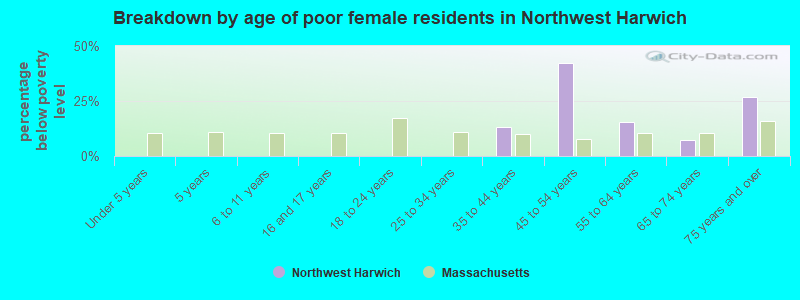 Breakdown by age of poor female residents in Northwest Harwich