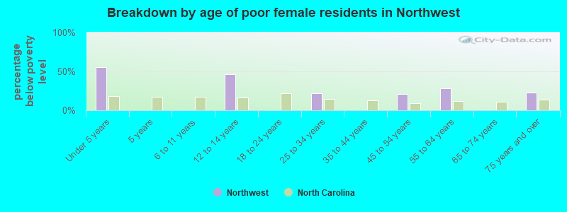 Breakdown by age of poor female residents in Northwest